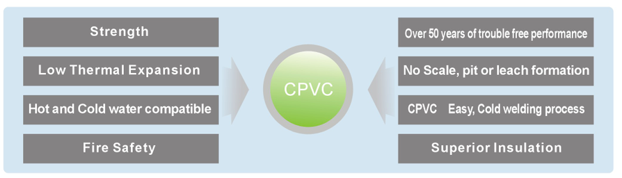 ¿Cuáles son las ventajas del CPVC ERA?