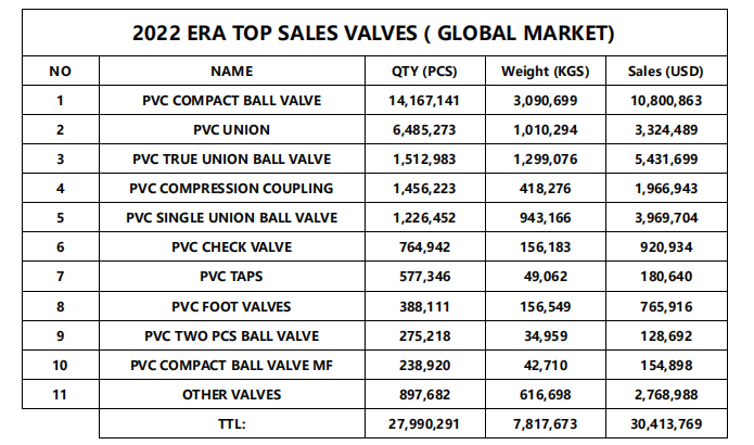 ¿Cuál es la distribución de ventas y la situación del mercado de ERA VALVE?