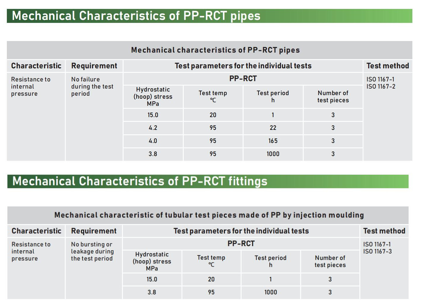 Mechanical Characteristics of PP-RCT pipes fittings Características mecánicas de los accesorios de tuberías PP-RCT.